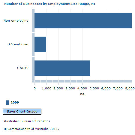 Graph Image for Number of Businesses by Employment Size Range, NT